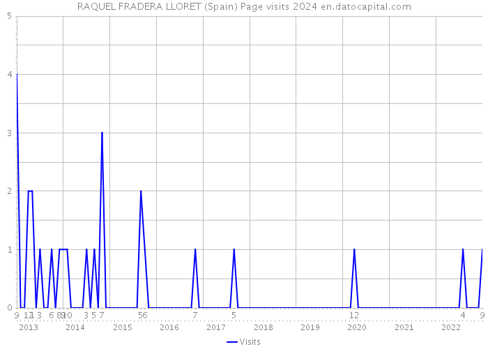 RAQUEL FRADERA LLORET (Spain) Page visits 2024 