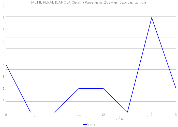 JAUME PERAL JUANOLA (Spain) Page visits 2024 