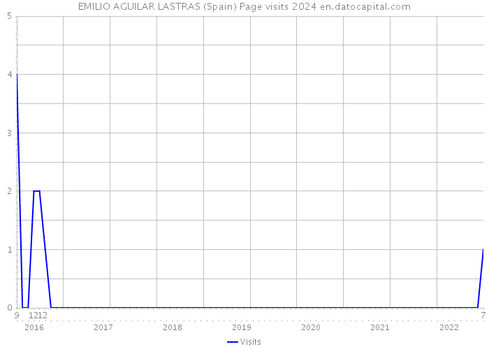 EMILIO AGUILAR LASTRAS (Spain) Page visits 2024 