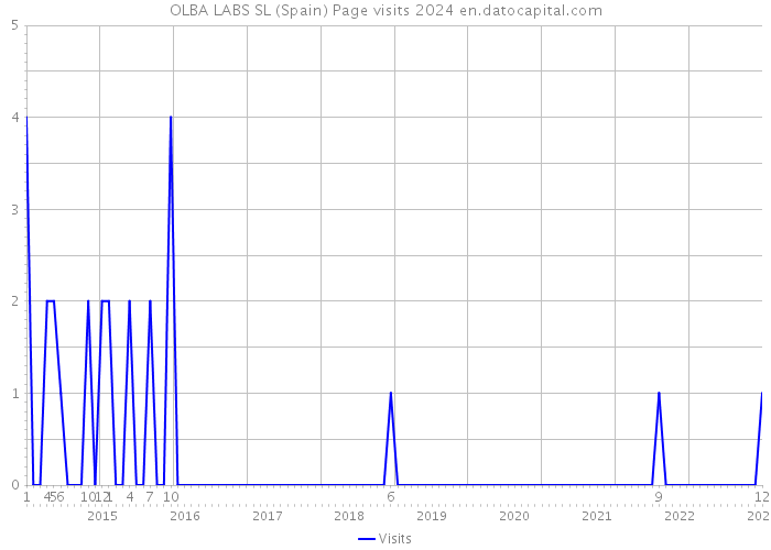 OLBA LABS SL (Spain) Page visits 2024 