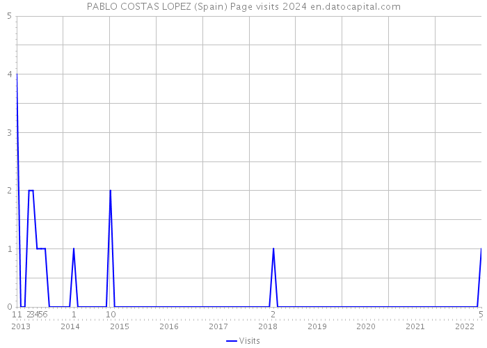 PABLO COSTAS LOPEZ (Spain) Page visits 2024 