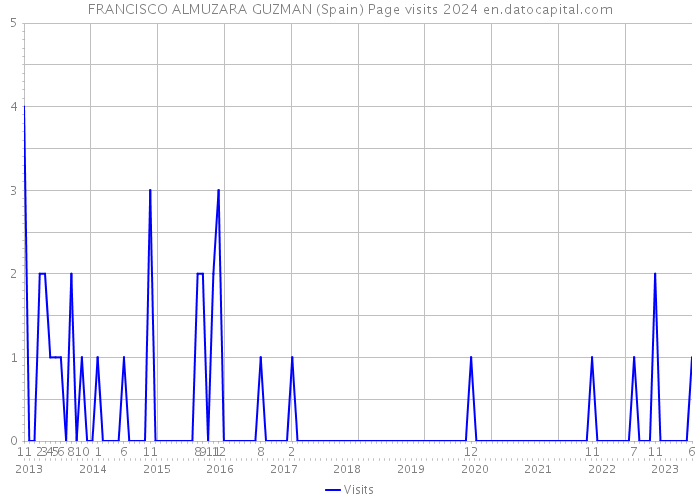 FRANCISCO ALMUZARA GUZMAN (Spain) Page visits 2024 