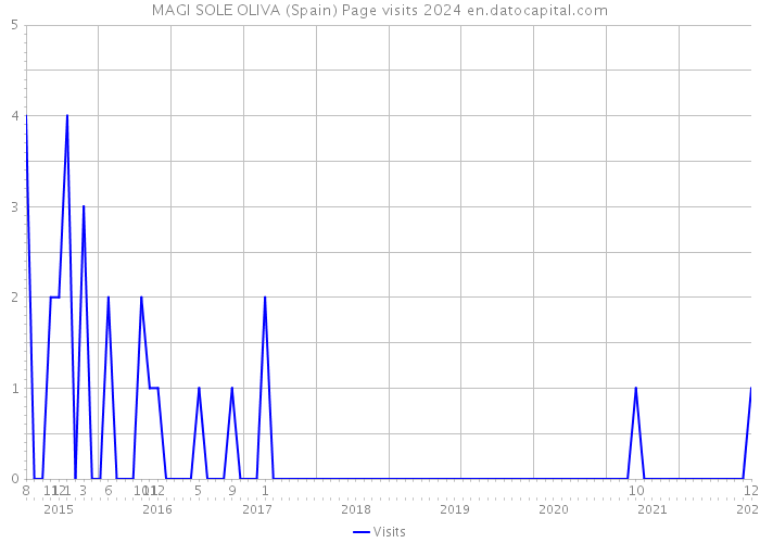 MAGI SOLE OLIVA (Spain) Page visits 2024 