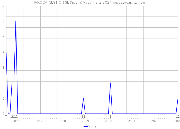 JAROCA GESTION SL (Spain) Page visits 2024 