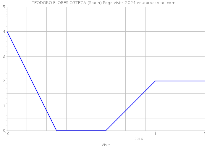 TEODORO FLORES ORTEGA (Spain) Page visits 2024 