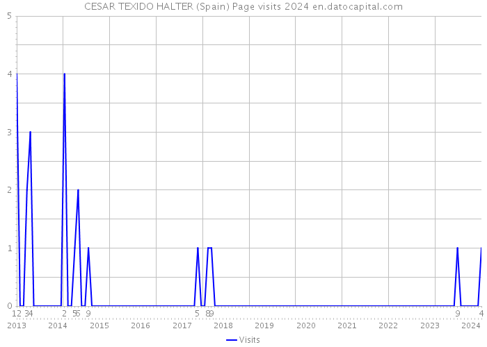 CESAR TEXIDO HALTER (Spain) Page visits 2024 