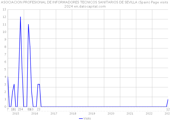 ASOCIACION PROFESIONAL DE INFORMADORES TECNICOS SANITARIOS DE SEVILLA (Spain) Page visits 2024 