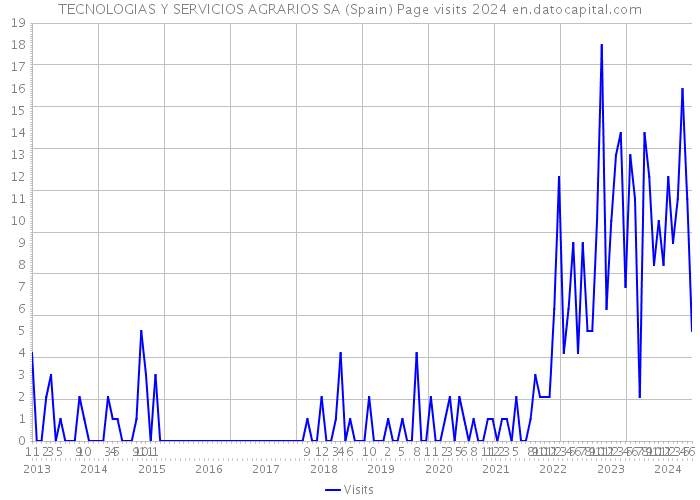 TECNOLOGIAS Y SERVICIOS AGRARIOS SA (Spain) Page visits 2024 