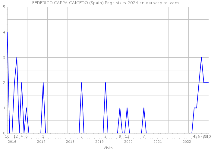 FEDERICO CAPPA CAICEDO (Spain) Page visits 2024 