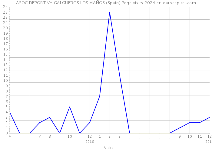 ASOC DEPORTIVA GALGUEROS LOS MAÑOS (Spain) Page visits 2024 