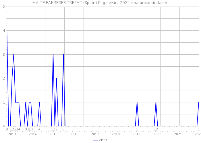 MAITE FARRERES TREPAT (Spain) Page visits 2024 