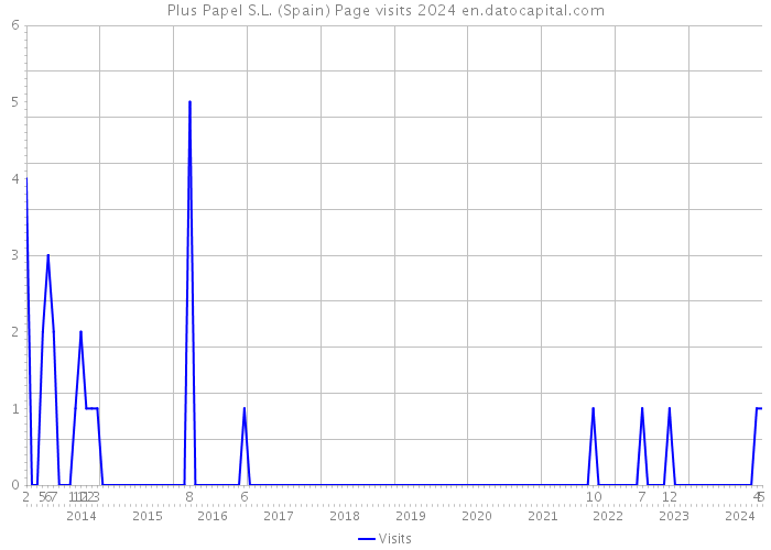 Plus Papel S.L. (Spain) Page visits 2024 
