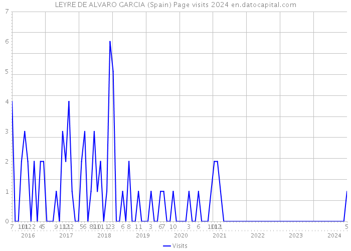 LEYRE DE ALVARO GARCIA (Spain) Page visits 2024 