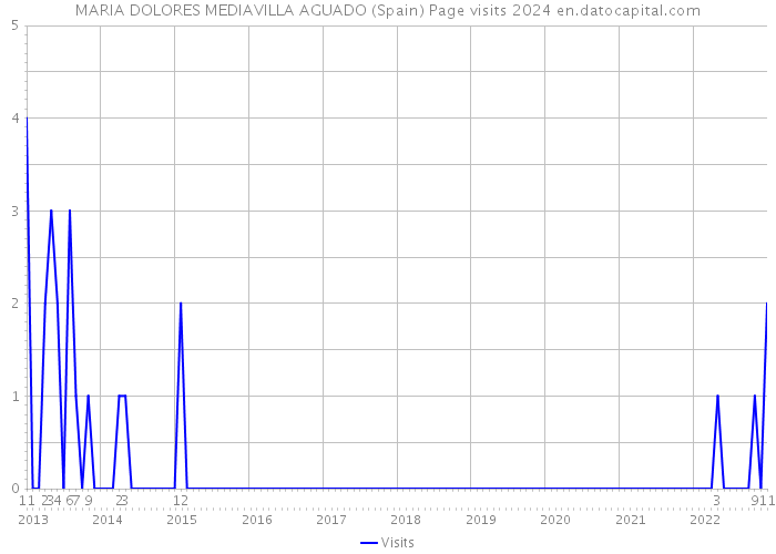 MARIA DOLORES MEDIAVILLA AGUADO (Spain) Page visits 2024 