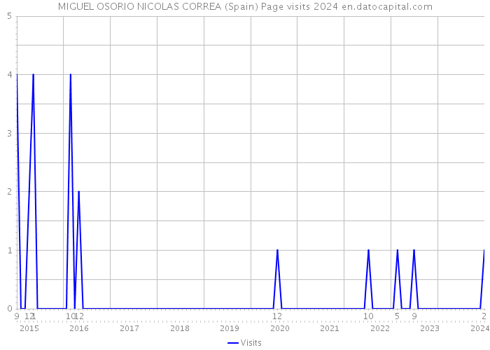MIGUEL OSORIO NICOLAS CORREA (Spain) Page visits 2024 