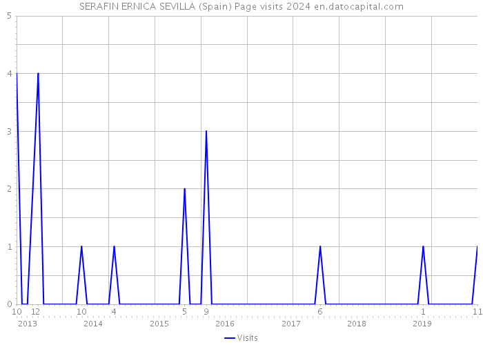 SERAFIN ERNICA SEVILLA (Spain) Page visits 2024 