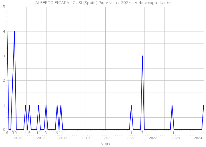 ALBERTO FICAPAL CUSI (Spain) Page visits 2024 