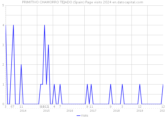 PRIMITIVO CHAMORRO TEJADO (Spain) Page visits 2024 