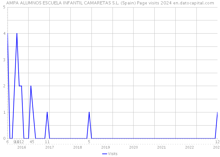 AMPA ALUMNOS ESCUELA INFANTIL CAMARETAS S.L. (Spain) Page visits 2024 