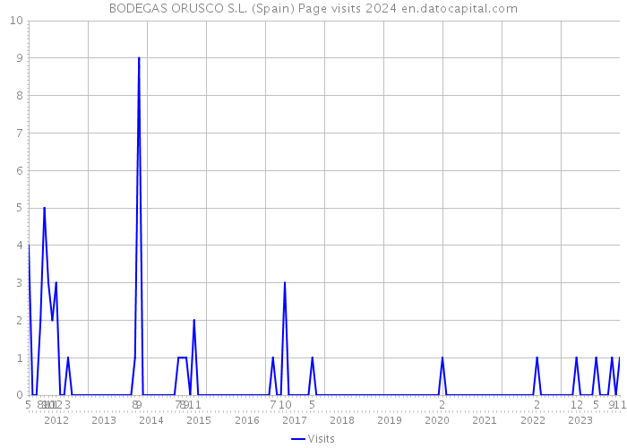 BODEGAS ORUSCO S.L. (Spain) Page visits 2024 