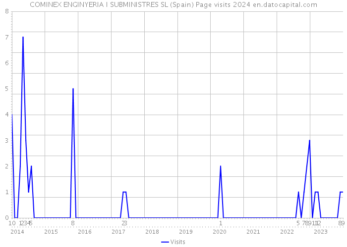 COMINEX ENGINYERIA I SUBMINISTRES SL (Spain) Page visits 2024 