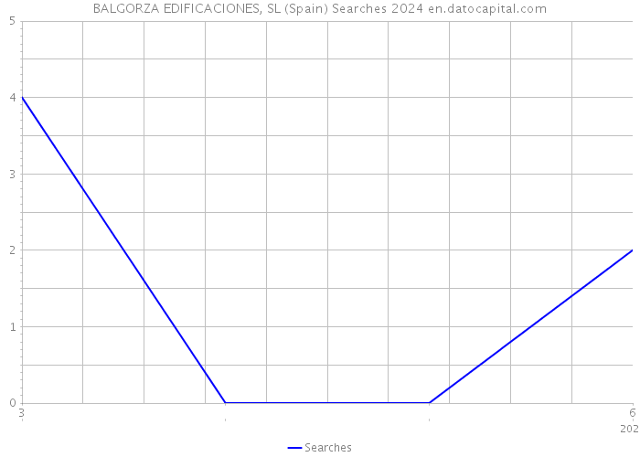 BALGORZA EDIFICACIONES, SL (Spain) Searches 2024 