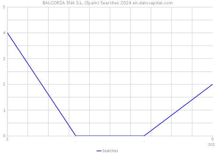 BALGORZA SNA S.L. (Spain) Searches 2024 