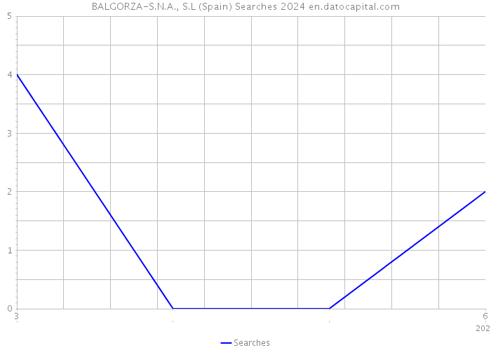 BALGORZA-S.N.A., S.L (Spain) Searches 2024 