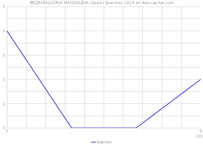 BELEN BALGOMA MAGDALENA (Spain) Searches 2024 