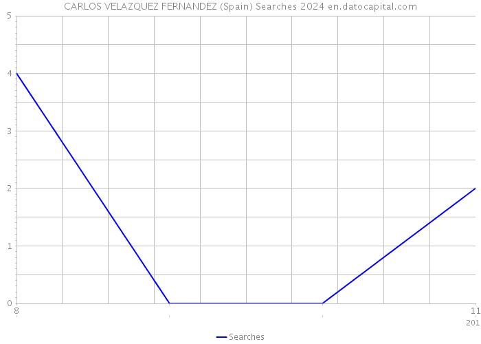 CARLOS VELAZQUEZ FERNANDEZ (Spain) Searches 2024 