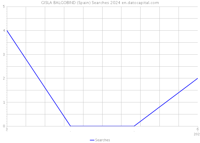 GISLA BALGOBIND (Spain) Searches 2024 