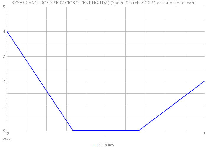 KYSER CANGUROS Y SERVICIOS SL (EXTINGUIDA) (Spain) Searches 2024 