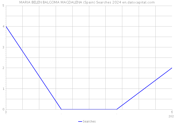 MARIA BELEN BALGOMA MAGDALENA (Spain) Searches 2024 