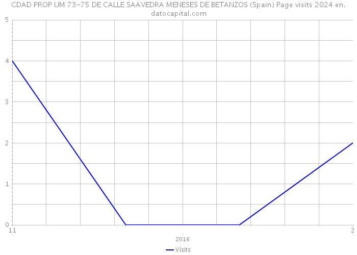 CDAD PROP UM 73-75 DE CALLE SAAVEDRA MENESES DE BETANZOS (Spain) Page visits 2024 