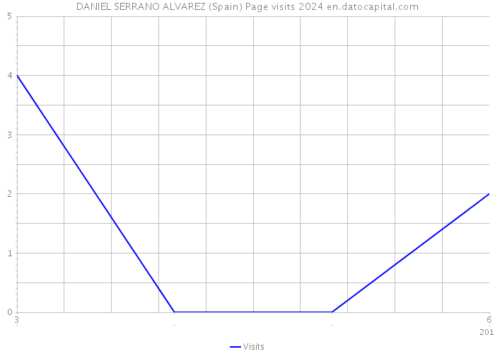 DANIEL SERRANO ALVAREZ (Spain) Page visits 2024 