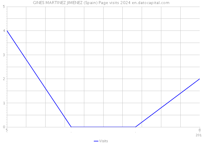 GINES MARTINEZ JIMENEZ (Spain) Page visits 2024 