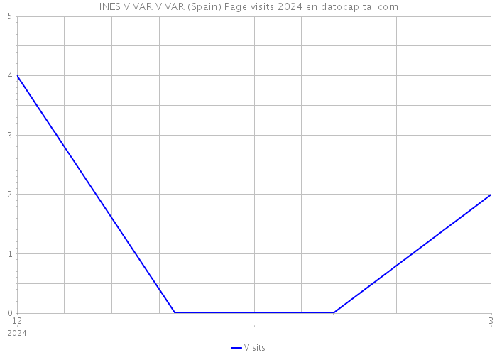 INES VIVAR VIVAR (Spain) Page visits 2024 