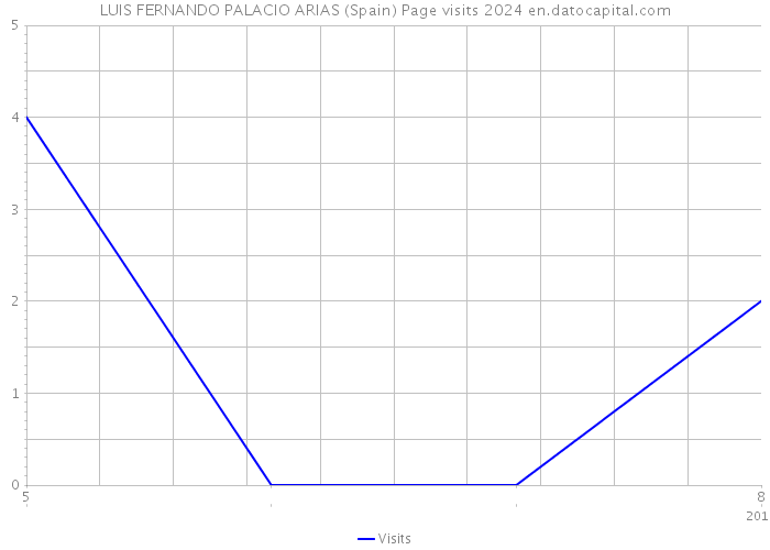 LUIS FERNANDO PALACIO ARIAS (Spain) Page visits 2024 