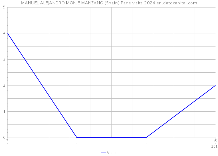 MANUEL ALEJANDRO MONJE MANZANO (Spain) Page visits 2024 