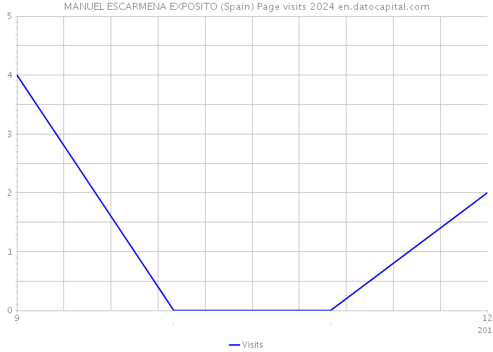 MANUEL ESCARMENA EXPOSITO (Spain) Page visits 2024 