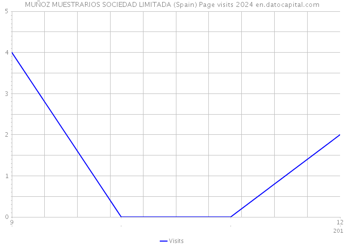 MUÑOZ MUESTRARIOS SOCIEDAD LIMITADA (Spain) Page visits 2024 