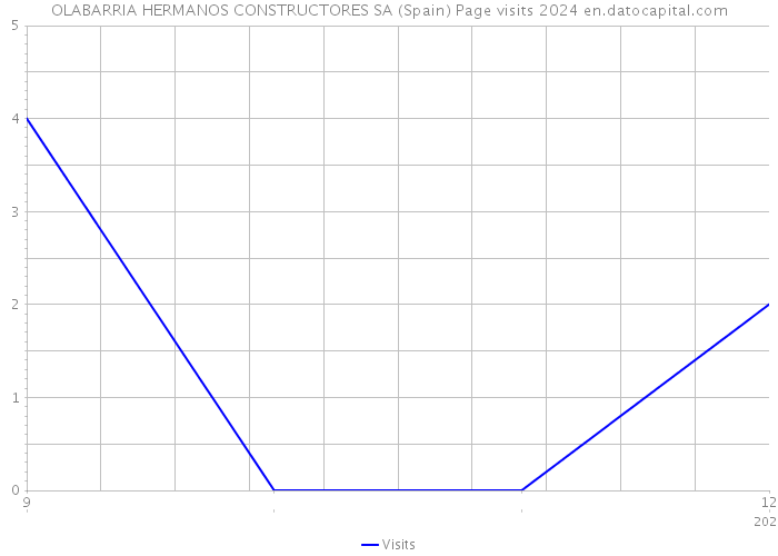 OLABARRIA HERMANOS CONSTRUCTORES SA (Spain) Page visits 2024 