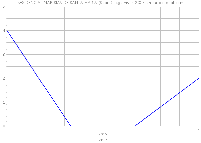 RESIDENCIAL MARISMA DE SANTA MARIA (Spain) Page visits 2024 