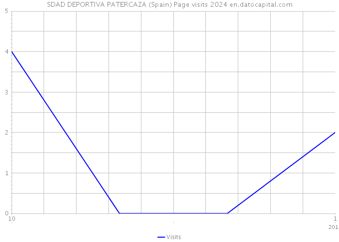 SDAD DEPORTIVA PATERCAZA (Spain) Page visits 2024 