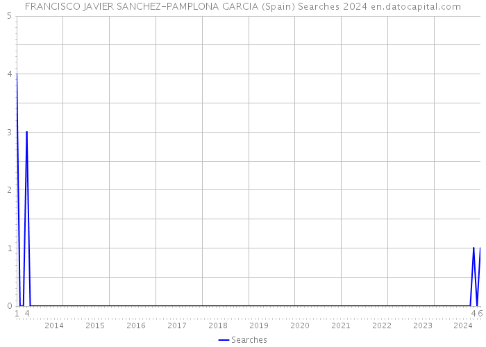 FRANCISCO JAVIER SANCHEZ-PAMPLONA GARCIA (Spain) Searches 2024 