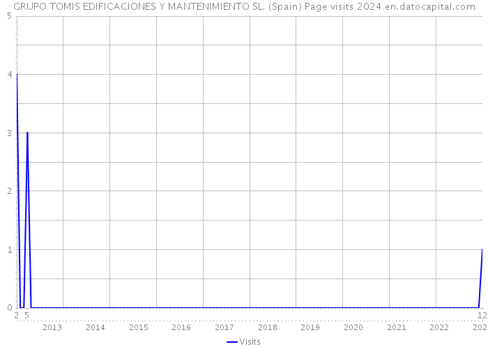 GRUPO TOMIS EDIFICACIONES Y MANTENIMIENTO SL. (Spain) Page visits 2024 