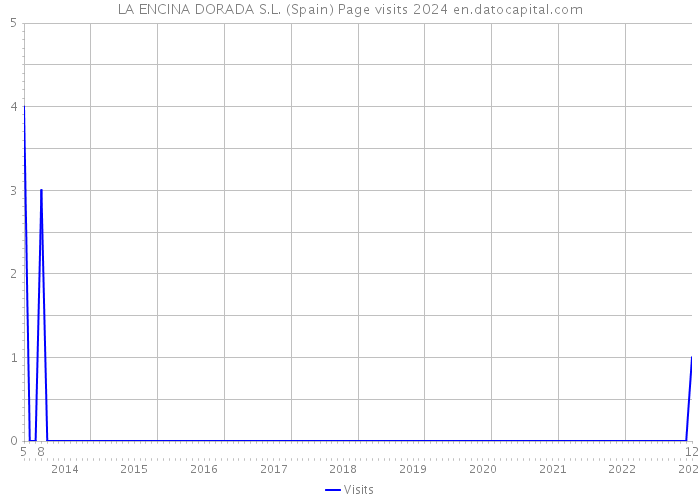 LA ENCINA DORADA S.L. (Spain) Page visits 2024 
