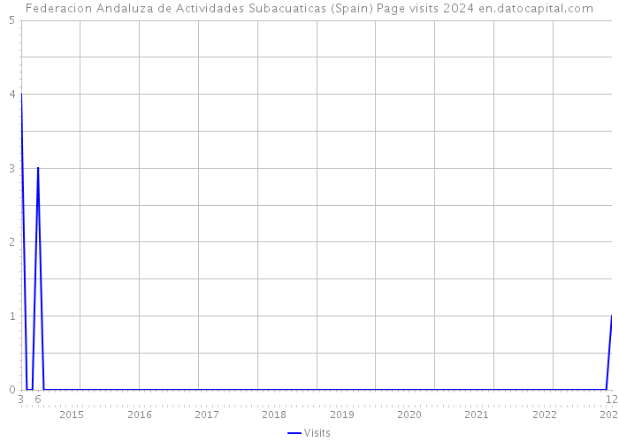 Federacion Andaluza de Actividades Subacuaticas (Spain) Page visits 2024 
