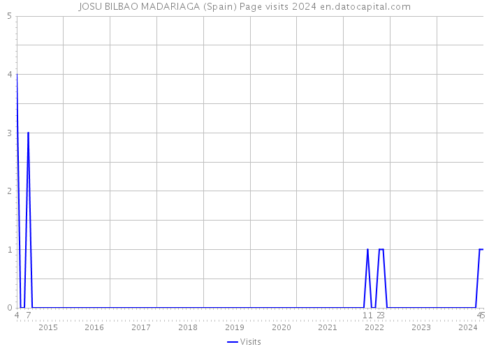 JOSU BILBAO MADARIAGA (Spain) Page visits 2024 