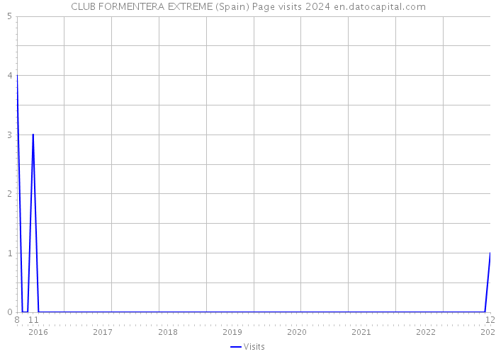 CLUB FORMENTERA EXTREME (Spain) Page visits 2024 